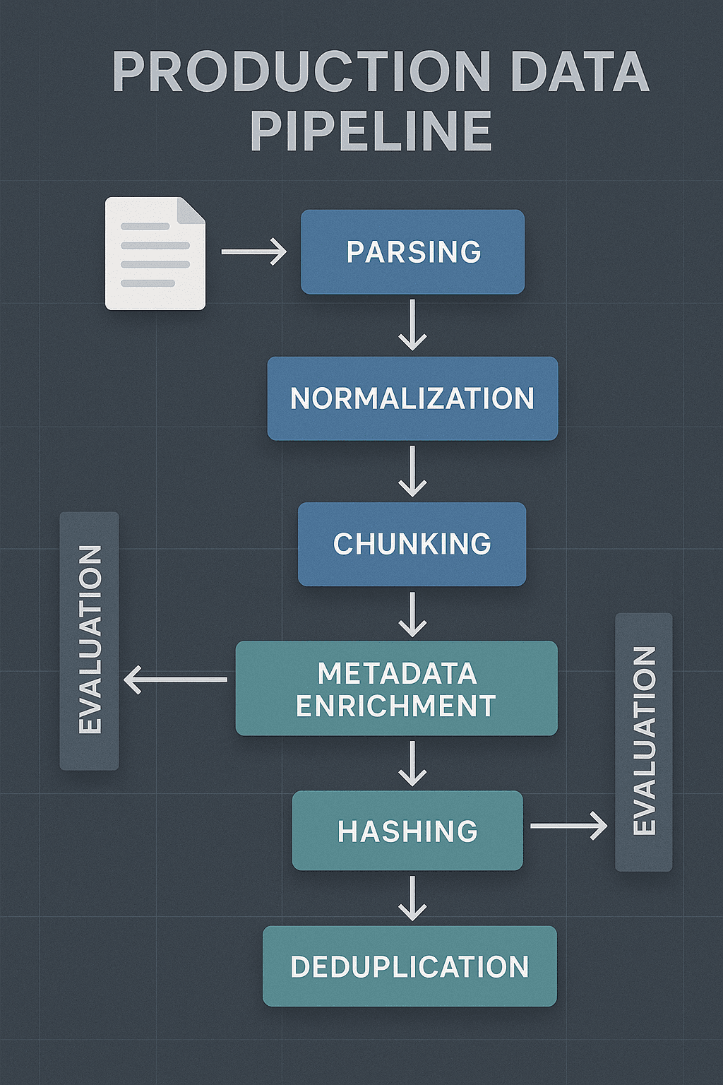 Designing Deterministic Preprocessing Pipelines for RAG: Chunking, Normalization, and Metadata That Survive Production