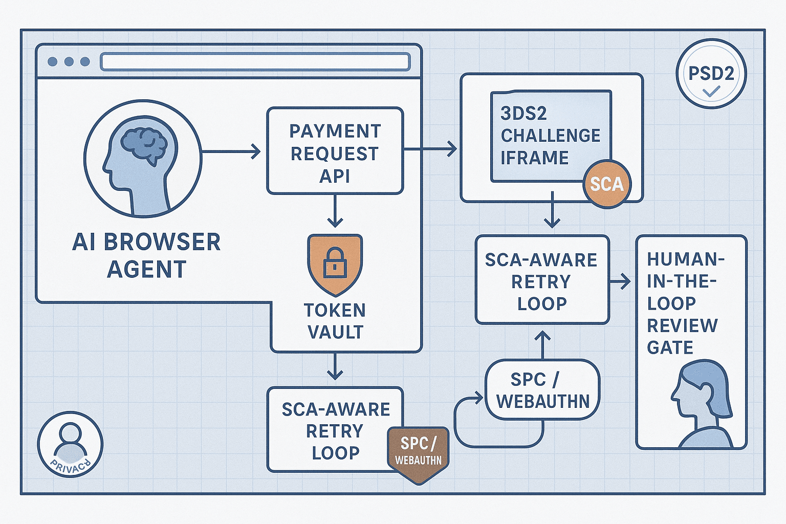 Agentic Browser Checkout: PSD2/SCA‑Safe Payments, 3DS2 Challenges, and Payment Request API for AI Shopping Agents