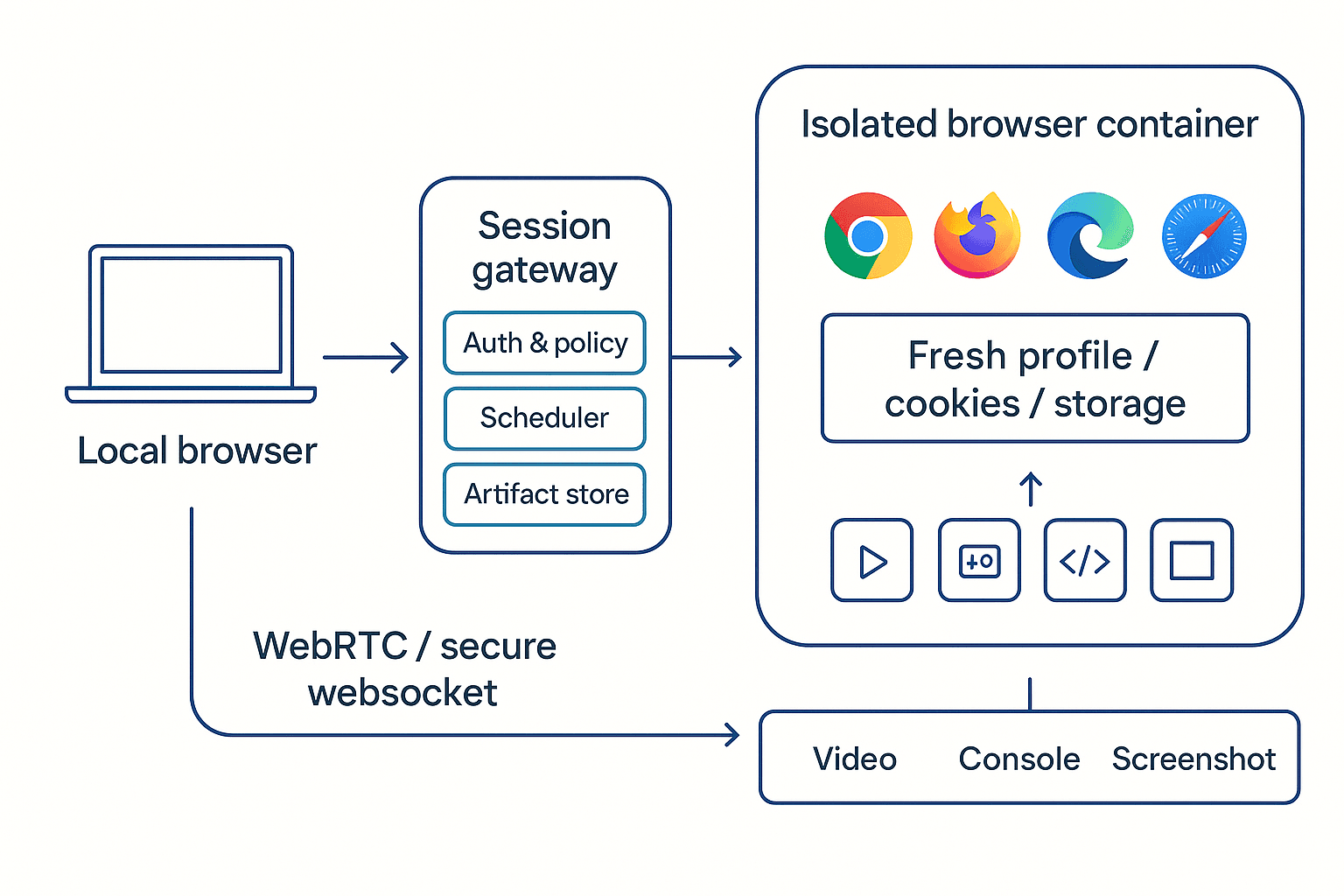 Architecture diagram of a virtual browser: local device streaming over secure websocket to a session gateway, which routes to an isolated cloud browser container with captured artifacts (video, HAR, console, screenshots)