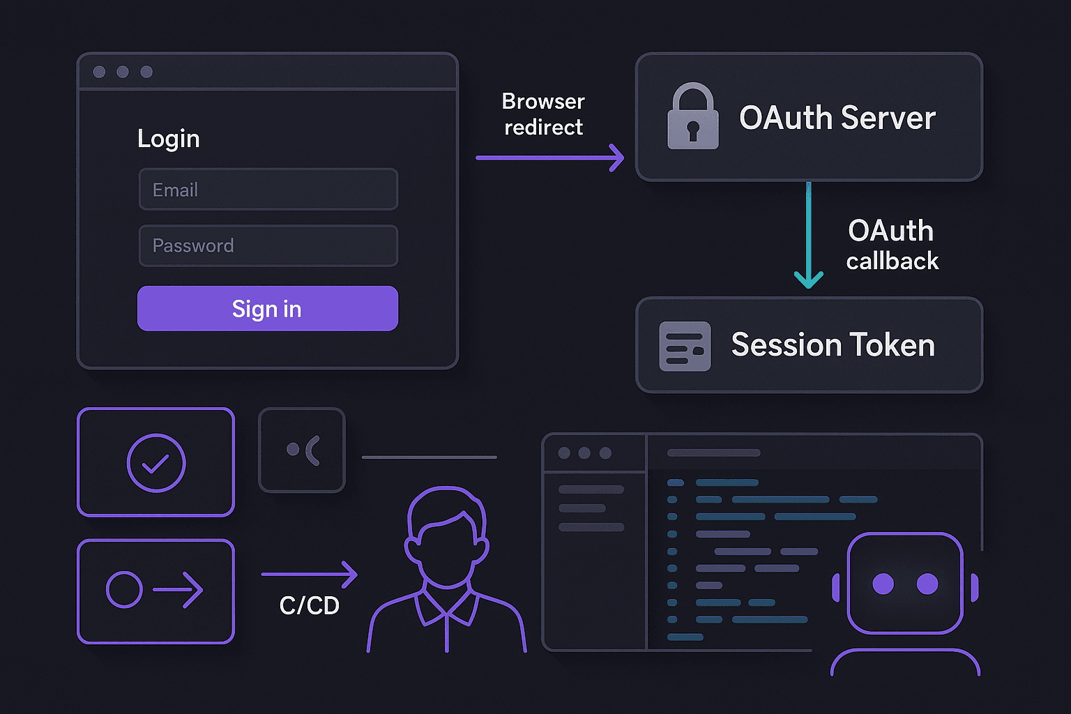 The PR Looked Fine Until OAuth Redirected Twice