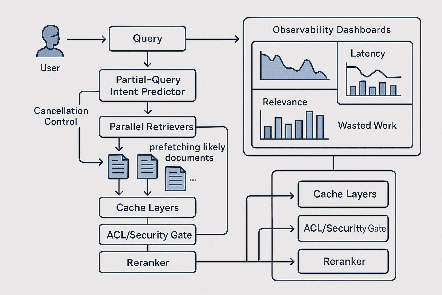 Speculative Retrieval for Production RAG: Hiding Search Latency Without Wasting Tokens or Fetching the Wrong Context