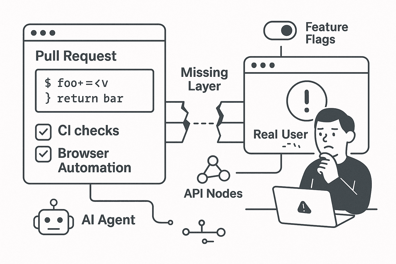Your PR Passed. Your Product Didn’t: The Missing Layer Between CI and Real User Workflows