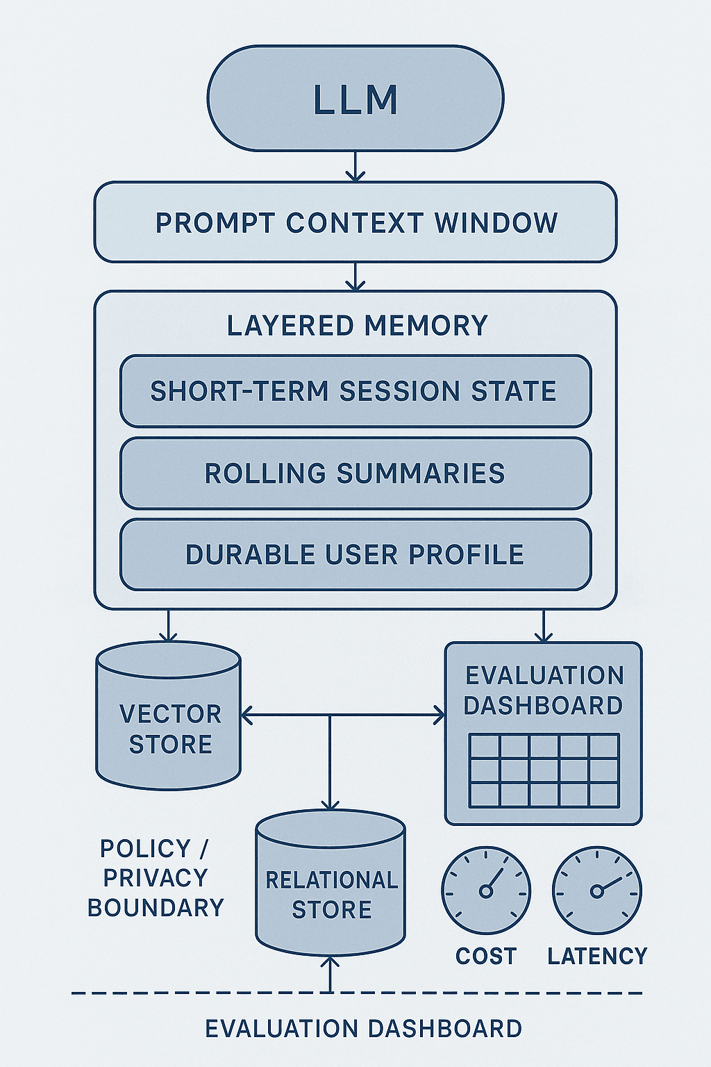Session Memory Without Regret: Designing Short-Term and Long-Term State for Production LLM Systems