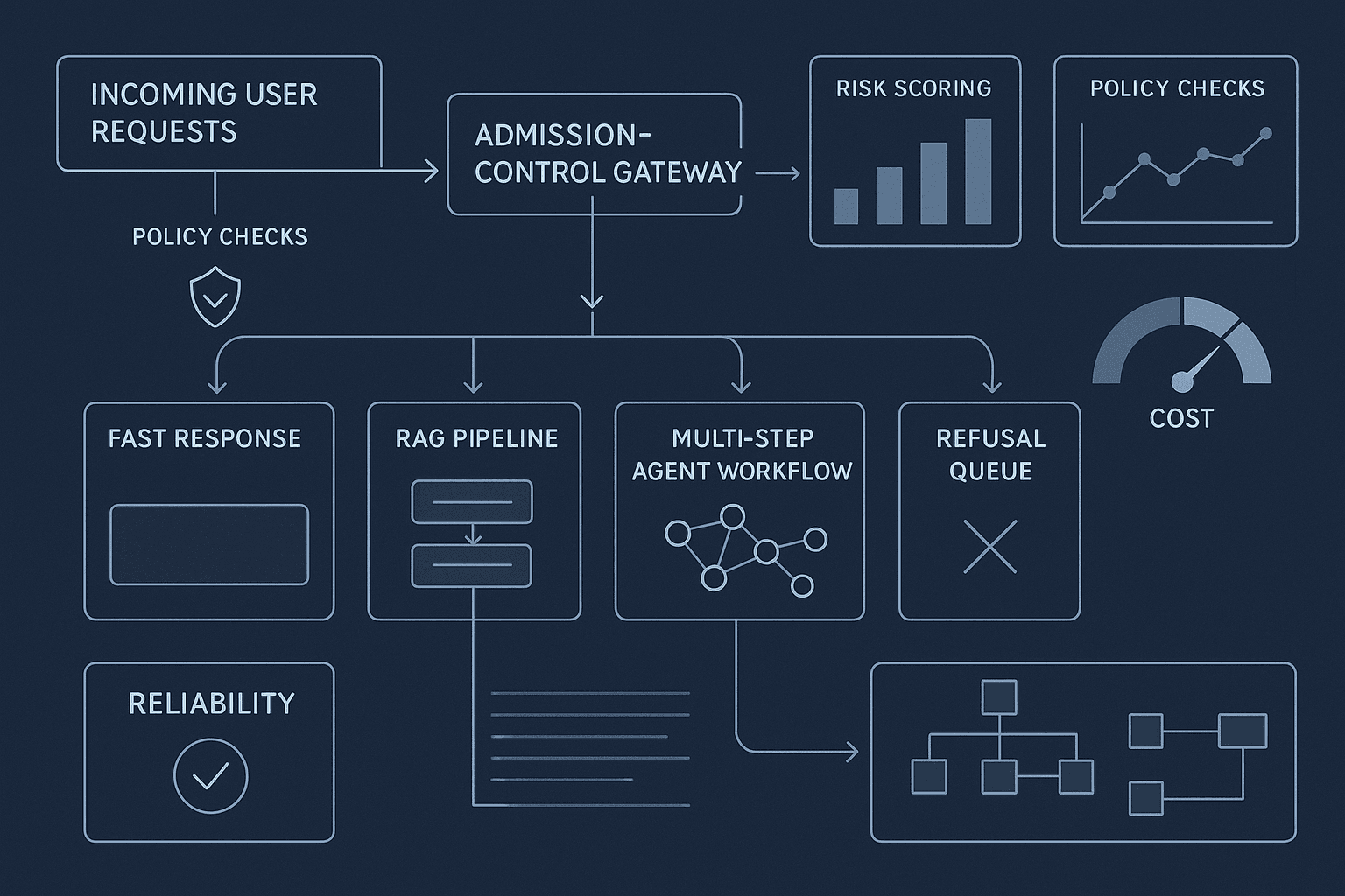 Admission Control for Production GenAI: Deciding Which Requests Deserve Full RAG, Agentic Workflows, or Fast Refusal