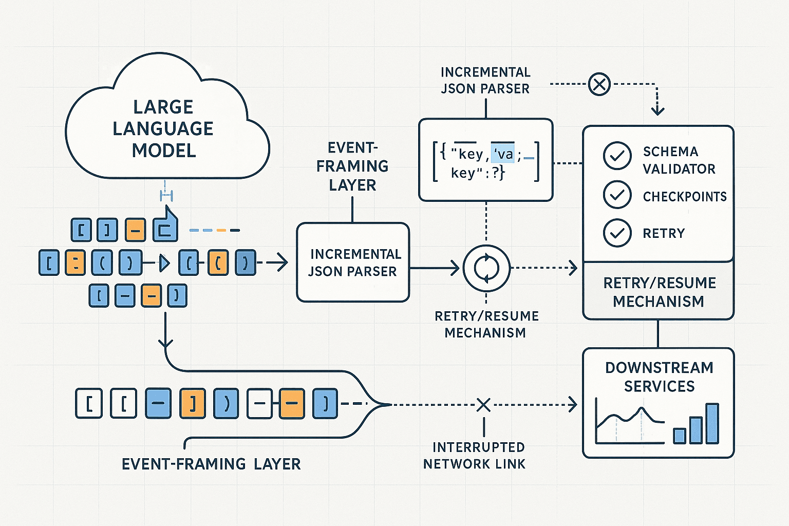 Failure-Tolerant JSON Streaming for LLM Applications: Designing Incremental Structured Output That Survives Interruptions